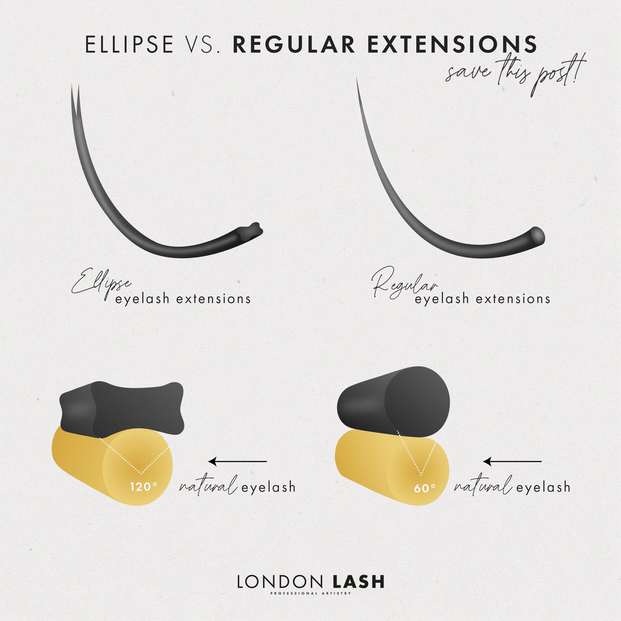 a digital drawing showing how flat lashes work in comparison to regular classic lashes